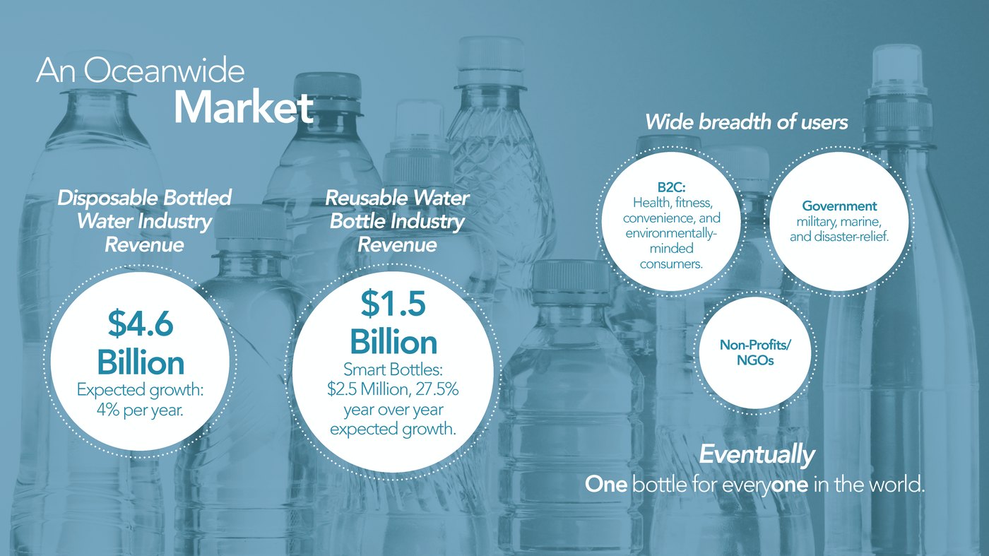 Slide comparing disposable and reusable bottled water market revenue